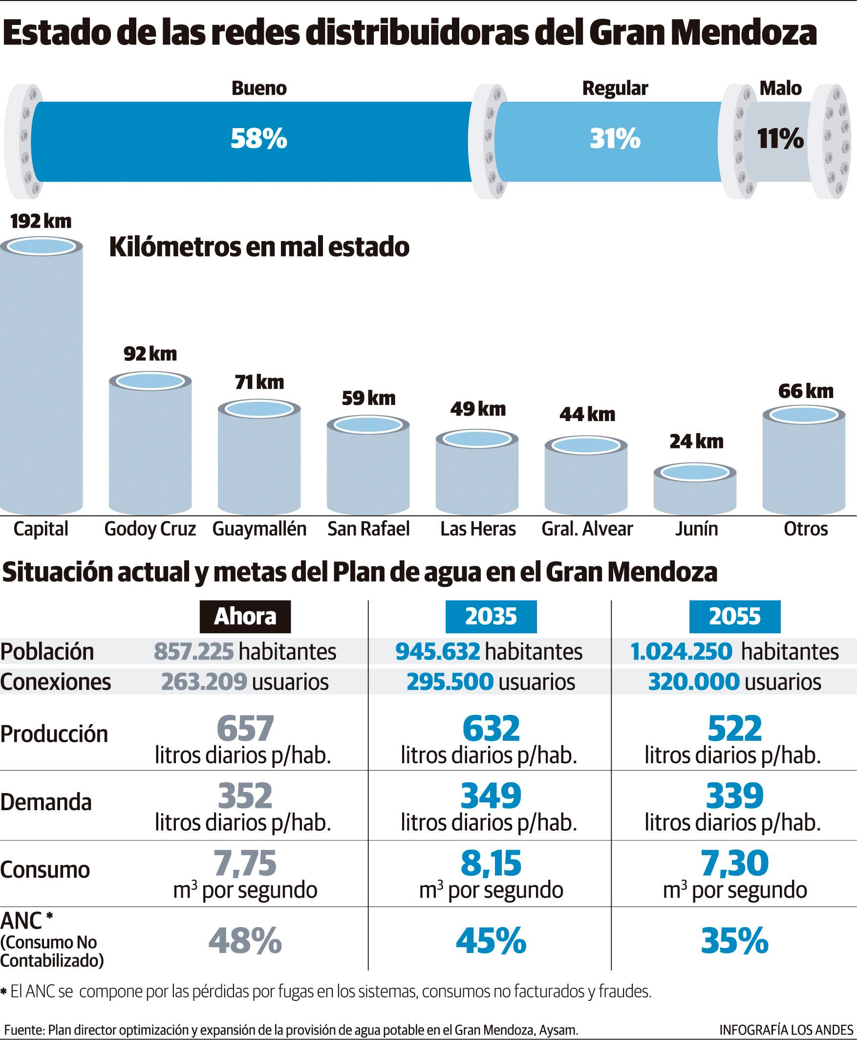 Estado de las redes de agua en Mendoza. Gustavo Guevara