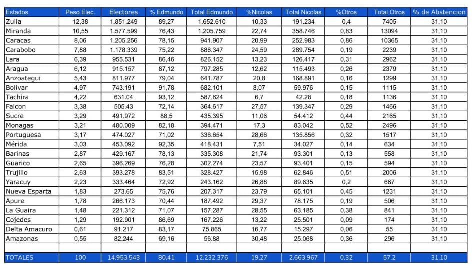 Resultados de las elecciones en Venezuela revelados por la oposición.