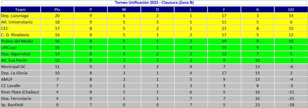 Posiciones Zona B Liga Mendocina de Fútbol