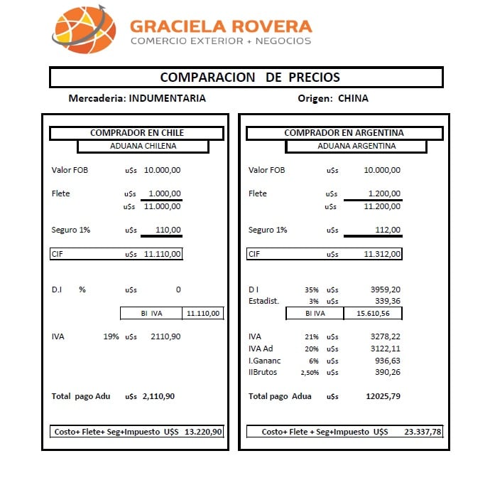 El costo total es mucho mayor para los importadores argentinos, quienes deben absorber hasta un 100% de impuestos adicionales en comparación con sus pares chilenos.