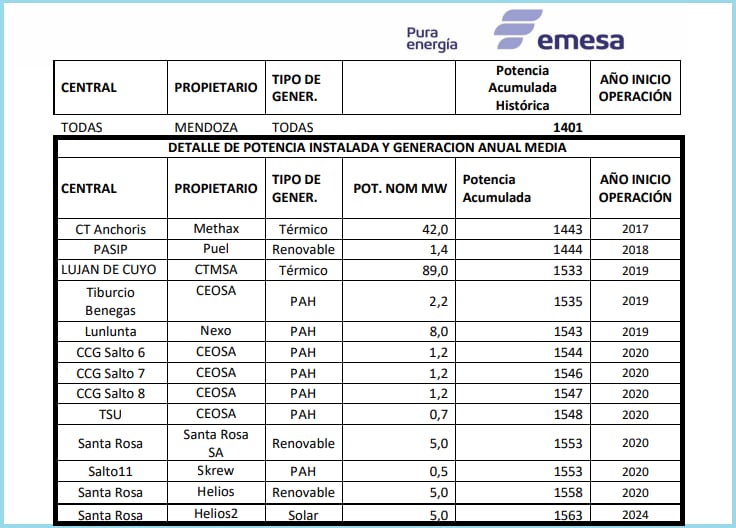 (EMESA)