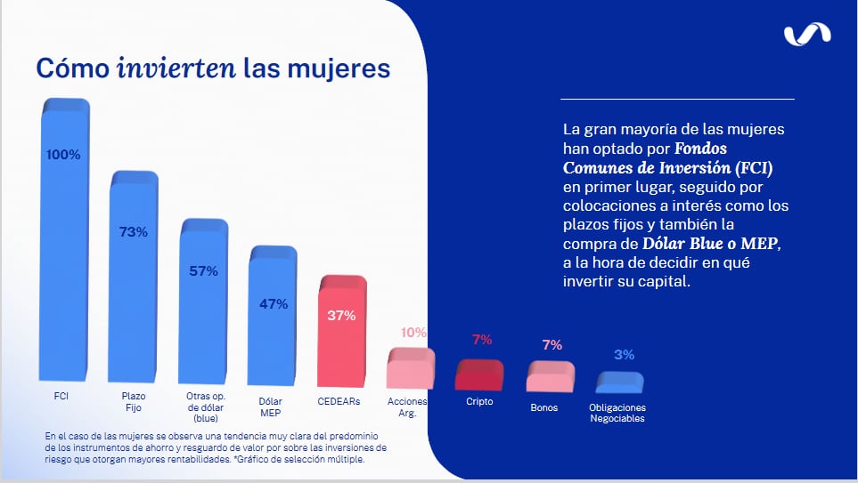 La empresa tecnológica y financiera Ualá elaboró un Informe que analiza cómo y en qué invierten las mujeres