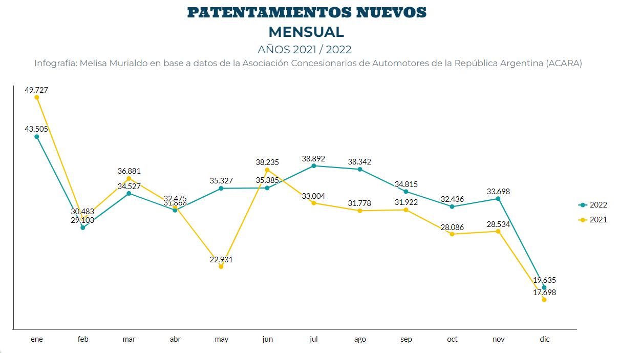 Patentamientos Nuevos 2022 vs. 2021