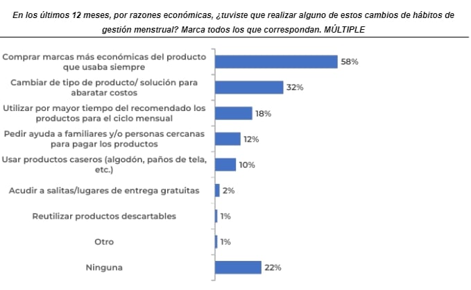 Fuente: Encuesta Dia Argentina + Voices! entre mujeres argentinas menstruantes