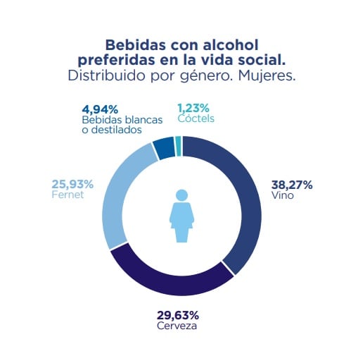 Consumo de bebidas alcohólicas y vino de los mendocinos. Fuente: Demokratia