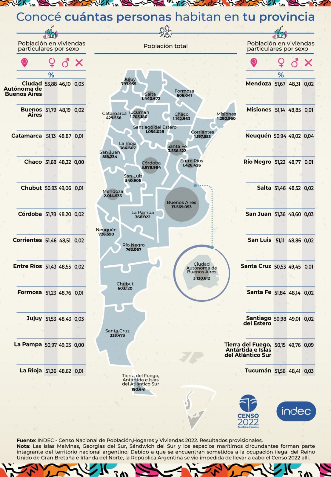 Una por una. Los habitantes de cada provincia segùn los primeros datos del Censo 2022. (Indec)