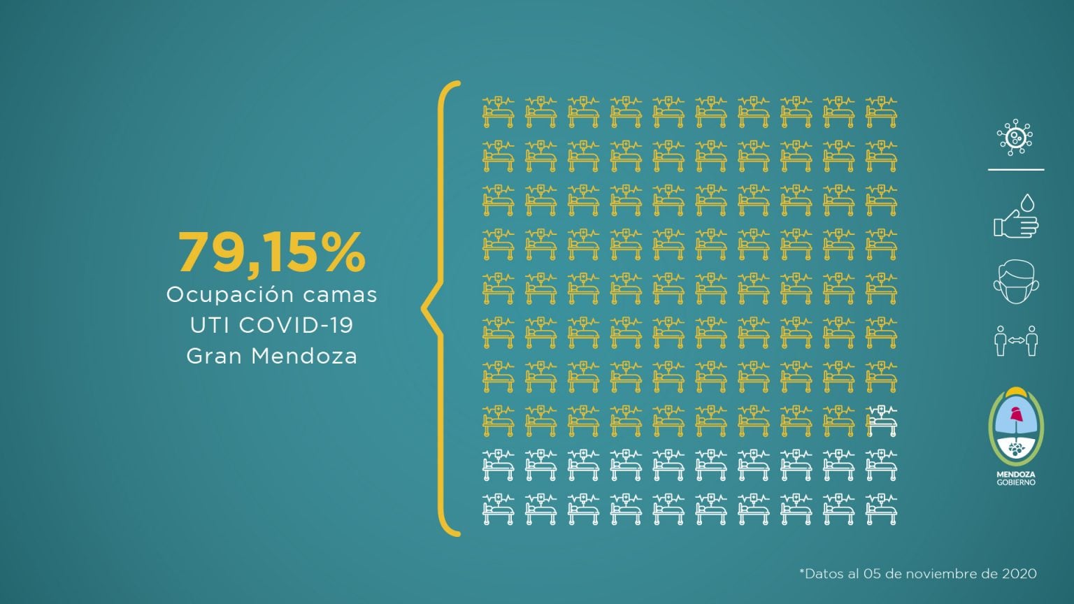 Datos del informe sanitario semanal de Mendoza del del 29 octubre al 5 de noviembre de 2020. 