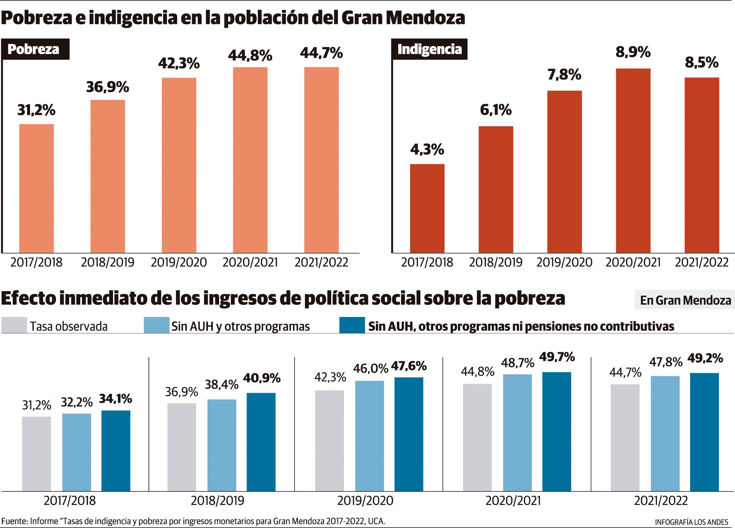 Pobreza e indigencia en Mendoza. Cifras de 2017 a 2022 según el informe “Tasas de indigencia y pobreza por ingresos monetarios para Gran Mendoza 2017-2022, UCA.