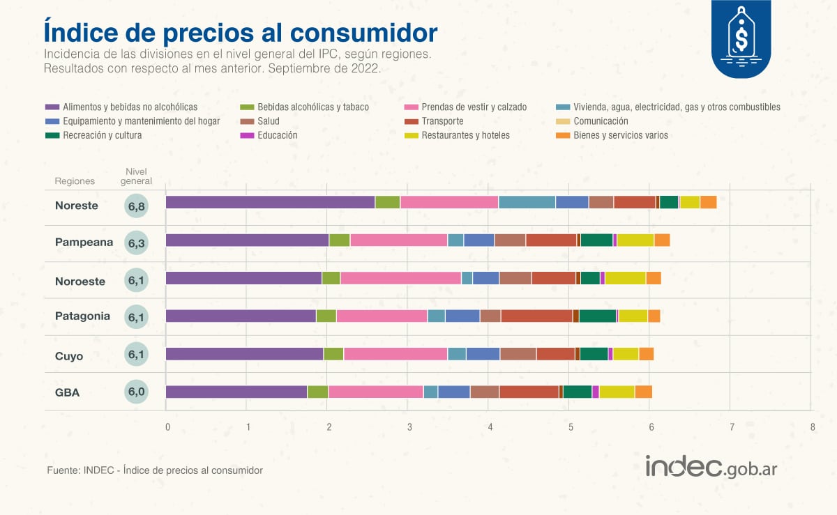 Datos de Inflación de septiembre de 2022 según el Indec según los rubros que más subieron por regiones.