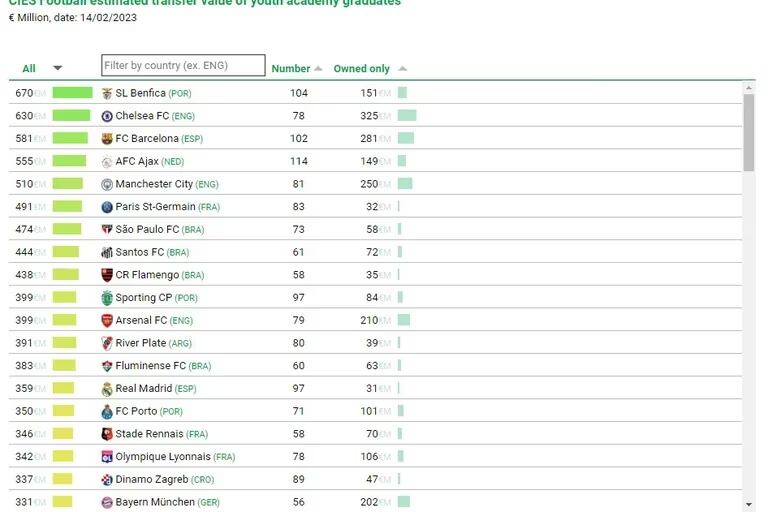 Ranking de clubes del CIES