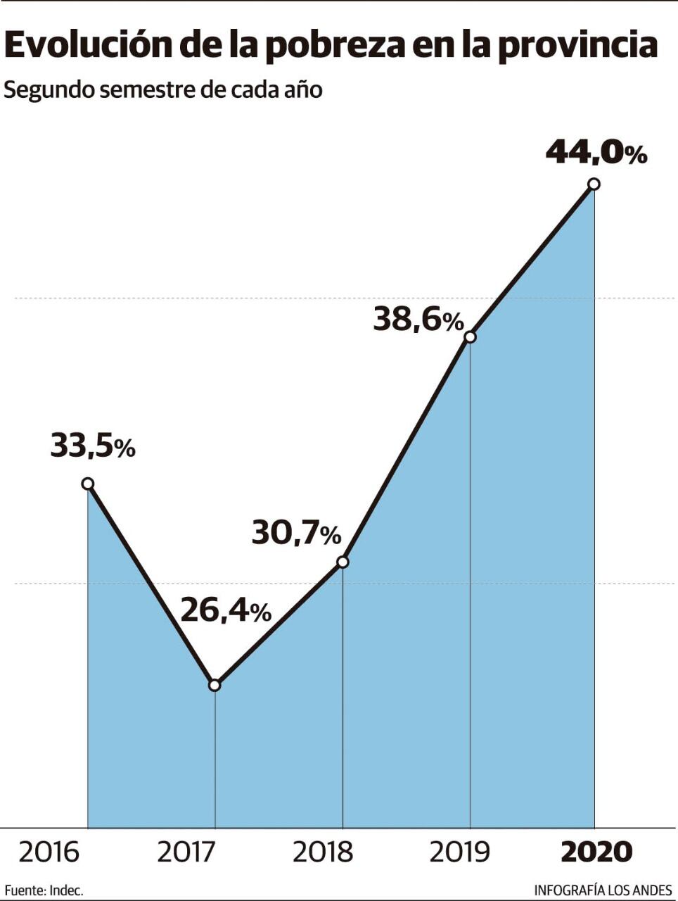 Evolución de la pobreza en Mendoza.