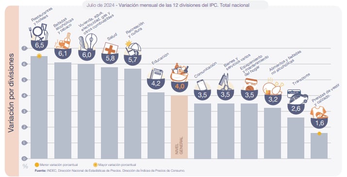 Inflación de julio 2024 por rubros. Fuente: Indec