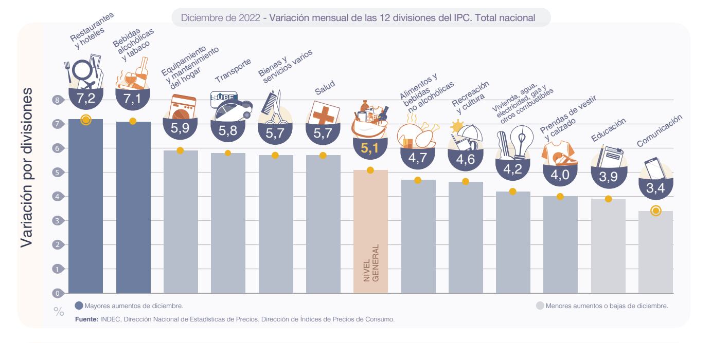 La inflación acumulada fue de 94,8% en 2022 y esto fueron los rubros que más subieron en diciembre. Foto: Indec