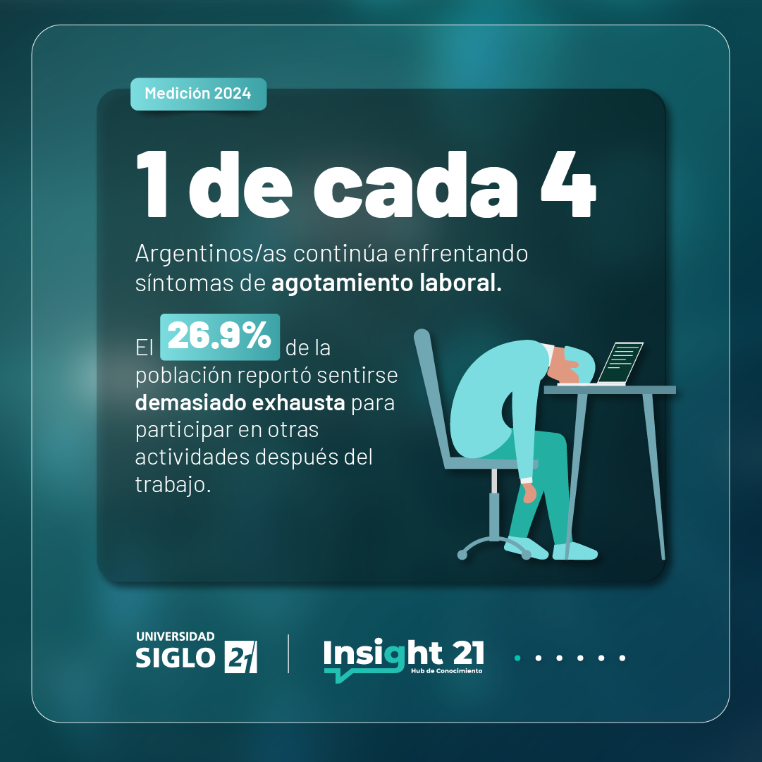 El agotamiento de los argentinos es tal que hay quienes se reconocen demasiado exhaustos como para realizar actividades luego de la jornada laboral