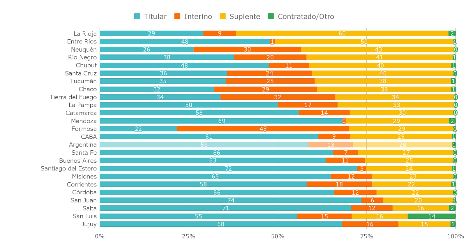 Informe del Observatorio de Argentinos por la Educación sobre maestros suplentes.  Situación de revista (tipo de cargo) de los docentes de 6to grado de la primaria, por provincia. Año 2023. En %.