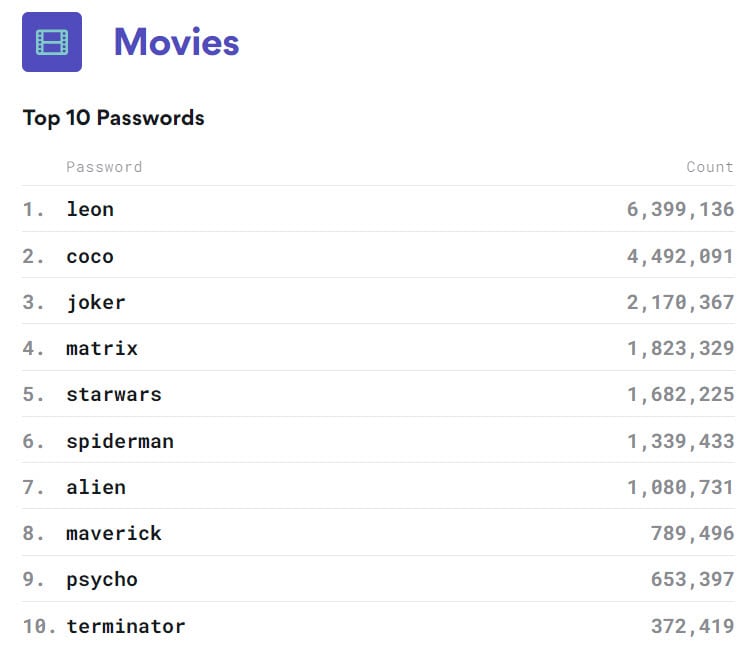 Contraseñas que usan el nombre de una película. Fuente: NordPass.