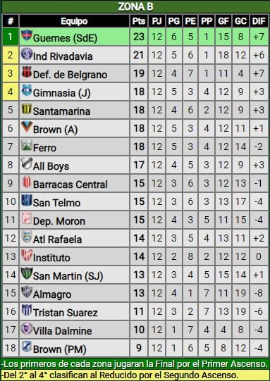 Primera Nacional- Posiciones- Zona B- fecha 12