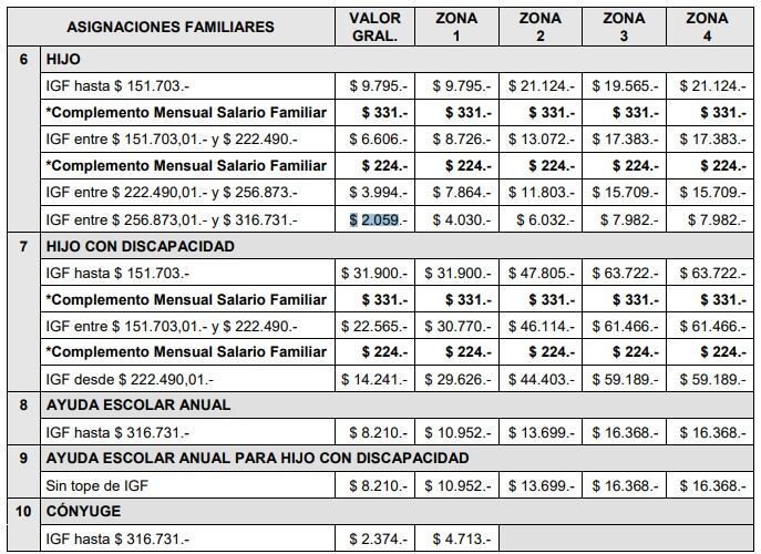 Asignaciones Familiares para trabajadores privados, ¿cuánto se cobra por niño?