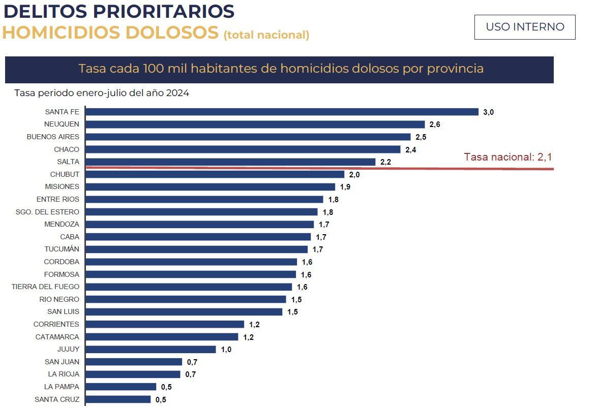 La tasa de homicidios que compartió la ministra de Seguridad, Patricia Bullrich. Foto: X