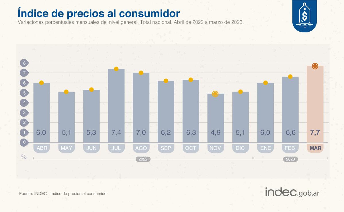 Datos del Indec sobre Inflación de marzo 2023