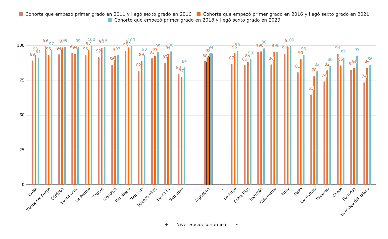 La mitad de los chicos no llega en tiempo y forma a sexto grado: los departamentos mejor y peor posicionados.  Escolaridad en tiempo por jurisdicción y cohortes: cantidad de alumnos que llegan al año 6 de primaria en el tiempo teórico esperado por cada 100 que iniciaron primer grado al principio de la cohorte, por provincia. Cohortes 2011-2016, 2016-2021, 2018-2023. Ordenado por NSE promedio de los alumnos de las provincias.