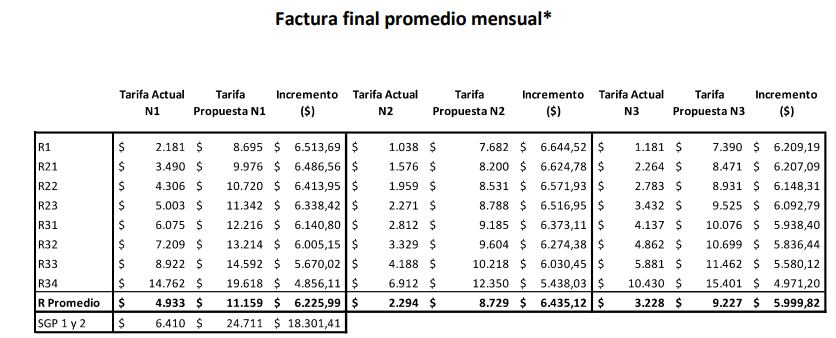 Factura final promedio mensual para los hogares mendocinos, según nivel de ingresos y categoría de usuario, si el aumento se aplica sólo sobre el costo fijo