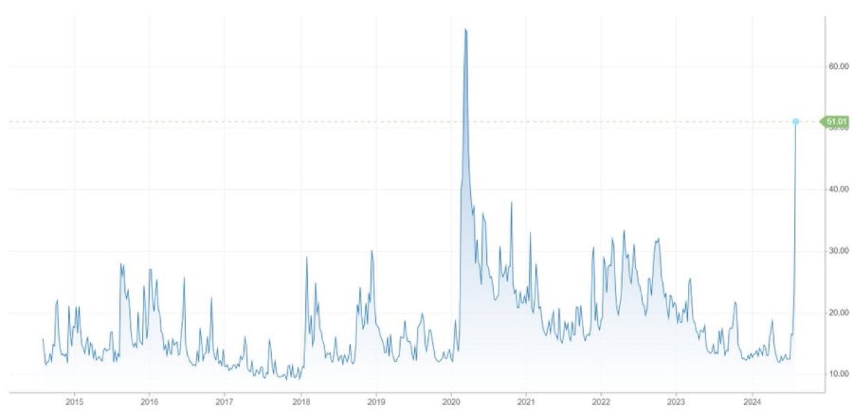 El índice de volatilidad (VIX) sube por encima de 50 por primera vez desde las turbulencias del mercado en abril de 2020.