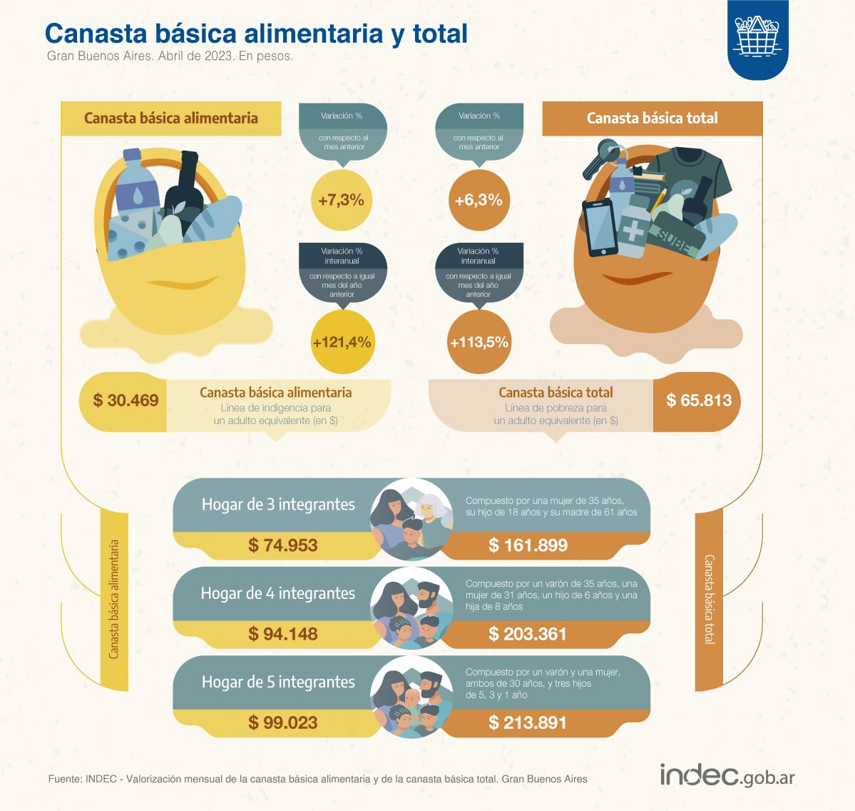 Datos del Indec para abril de 2023 sobre valores de la Canasta Básica Alimentaria y Canasta Básica Total. Fuente: Indec