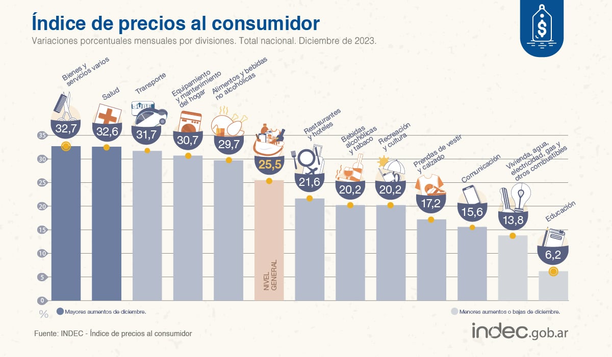 Indec difundió la inflación de diciembre que fue de 25,5% y el acumulado de 2023 fue de 211,4%