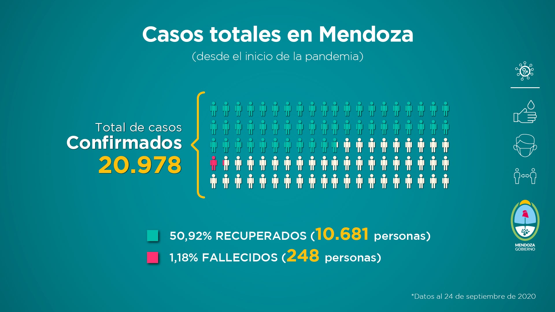 Informe semanal de la situación sanitaria de Mendoza frente al COVID-19. 