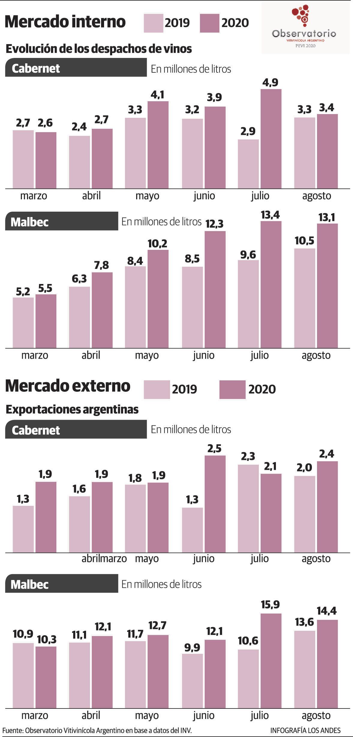 Debido a las bajas temperaturas registradas el 5 de octubre, se calcula que fueron afectadas unas 31 mil hectáreas de viñedos.