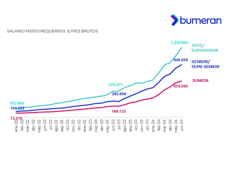 Salario medio requerido por mes bruto. Información Bumeran