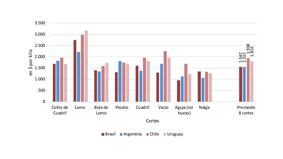 En este gráfico se comparan los precios online de los cortes de carne, donde se vislumbra que Brasil está más económico que la Argentina. Foto: Web