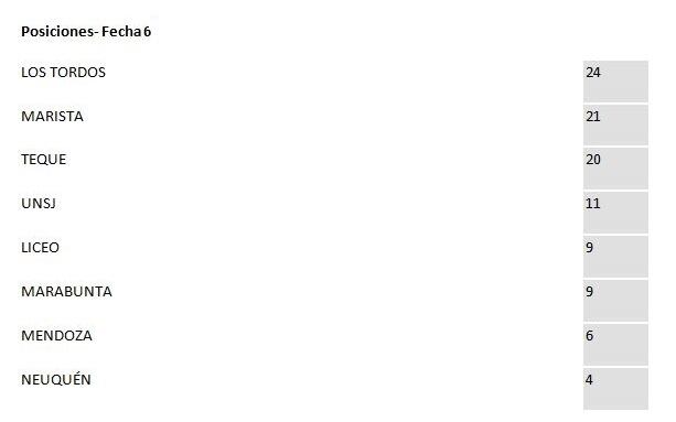 Tabla de posiciones Copa de Oro- Fecha 6