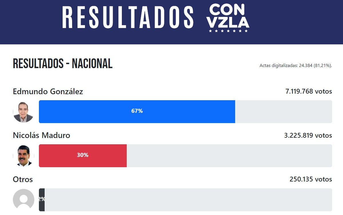 Resultados en Venezuela según la oposición (resultadosconvzla.com)