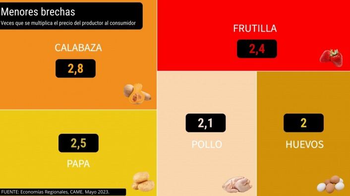 Menores brecha de precio del productor a la góndola en mayo. CAME