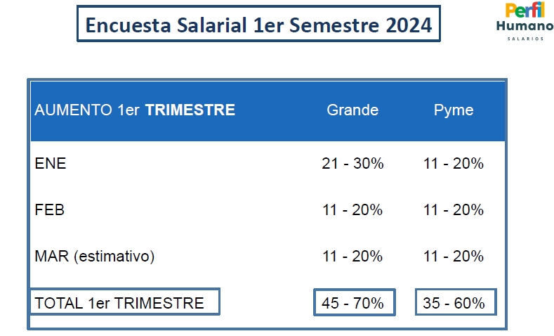 Aumentos promedio en el primer trimestre