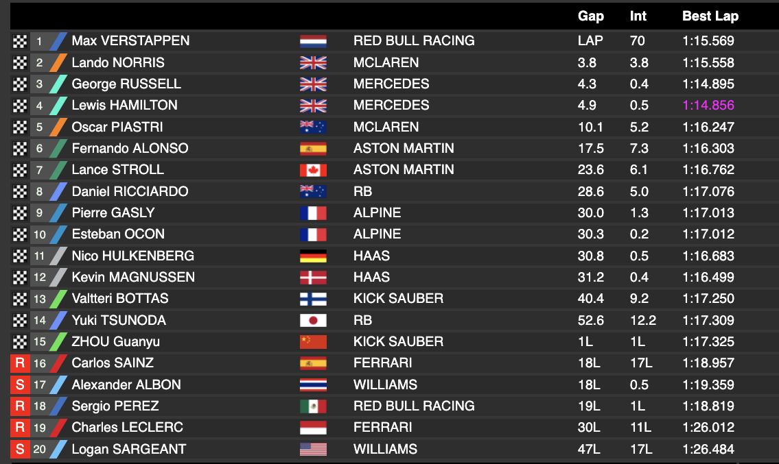 Asi quedaron las posiciones del GP de Canadá