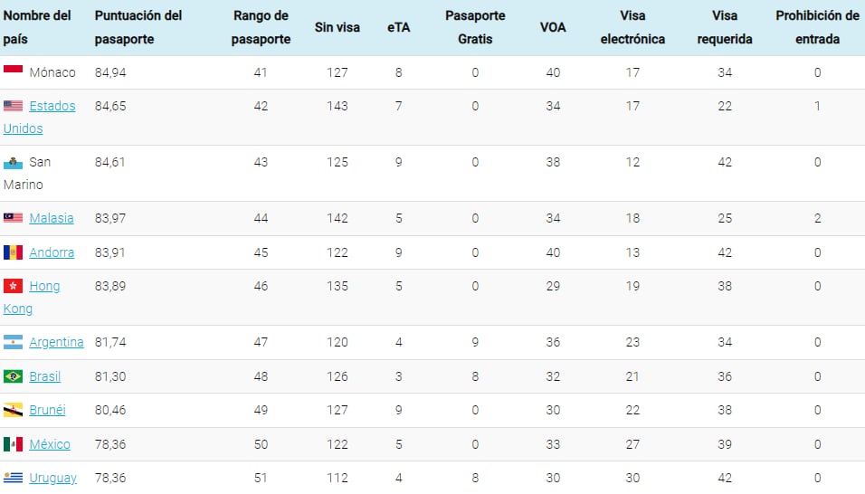 En qué puesto quedó argentina tras la actualización. Foto: captura.