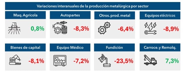 El sector metalúrgico en Argentina continúa en una marcada tendencia de contracción, según el último informe de la Asociación de Industriales Metalúrgicos de la República Argentina (ADIMRA).