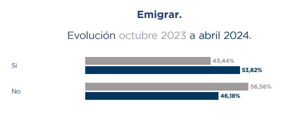 Los datos de una encuesta muestran la cantidad de gente que considera emigrar. Foto: Captura.