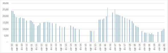 Evolución del precio real del vino tinto de despacho, base feb-19, abr-2010/ago-2020. Fuente: BVM sobre la base de datos de la Comisión de Precios de la BCM y el INDEC