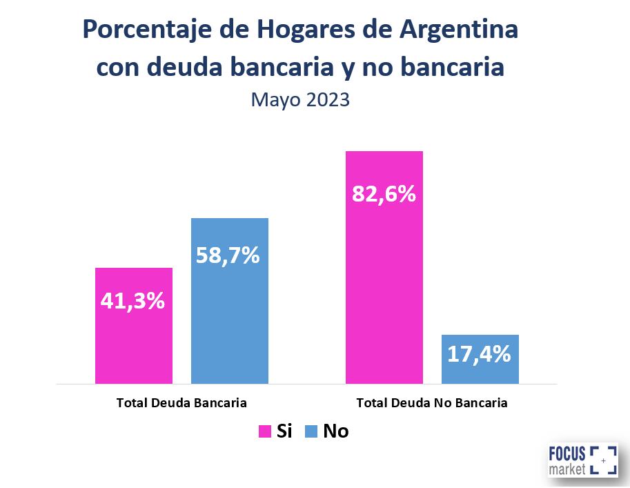 Deudas de las familias. Consultora Focus Market