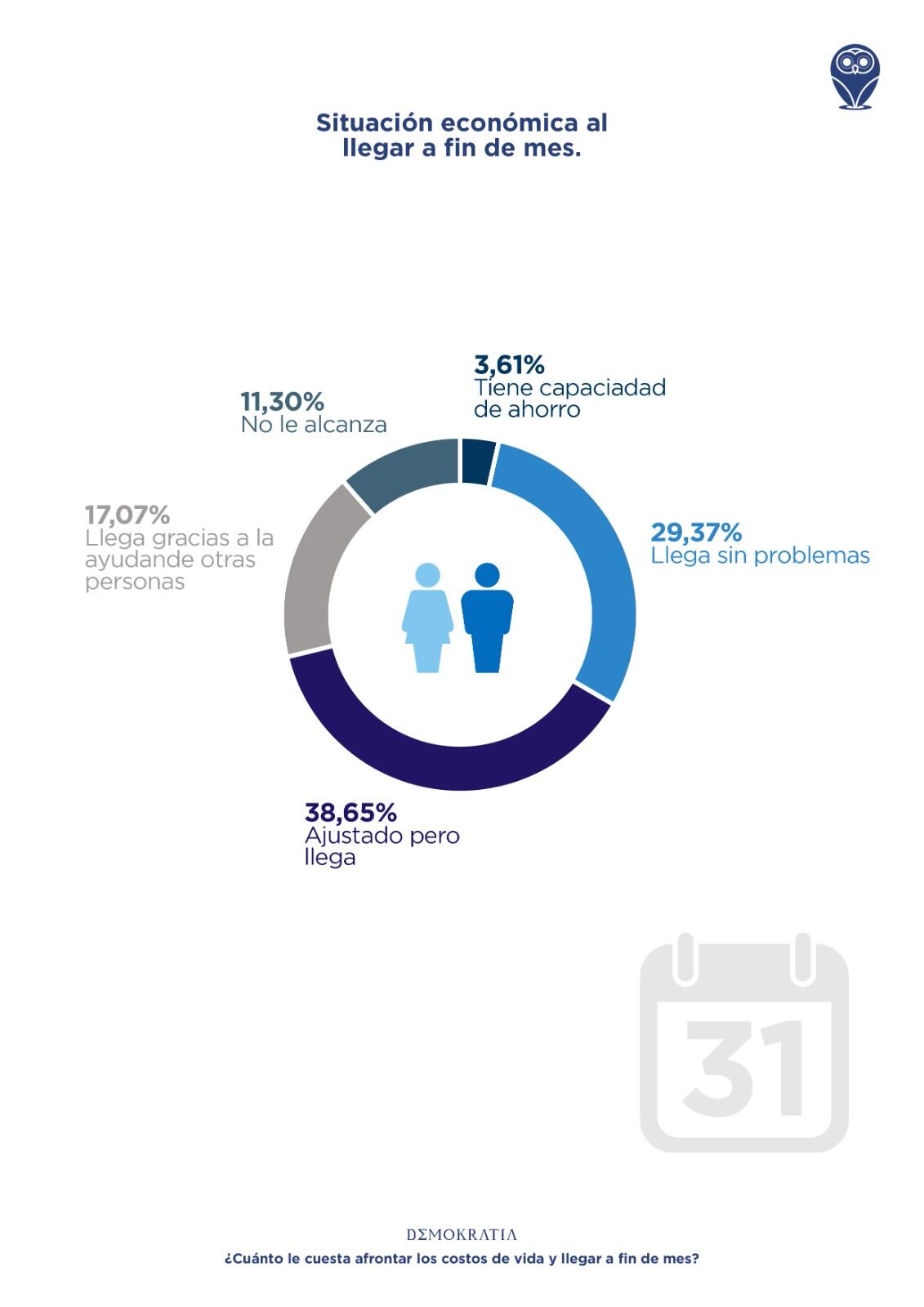 En la encuesta, 28,37% de los consultados dijo que no le alcanza el dinero que percibe para llegar a fin de mes y dentro de ese segmento, 17,07% dijo que logra subsistir gracias a la ayuda de otras personas.