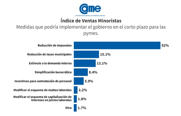 Índice de Ventas Minoristas Pymes de la Confederación Argentina de la Mediana Empresa (CAME), de septiembre