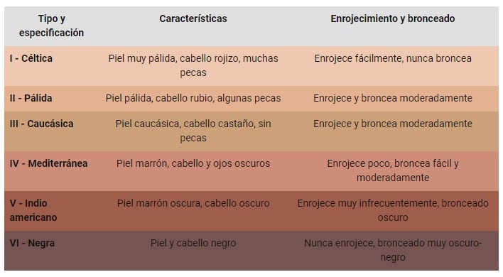 ¿Qué tipo de piel tengo? (SMN)