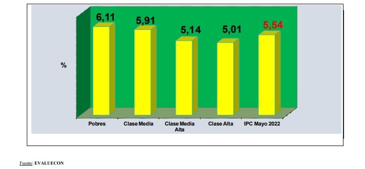 El IPC de Evaluecon para mayo de 2022 en Mendoza