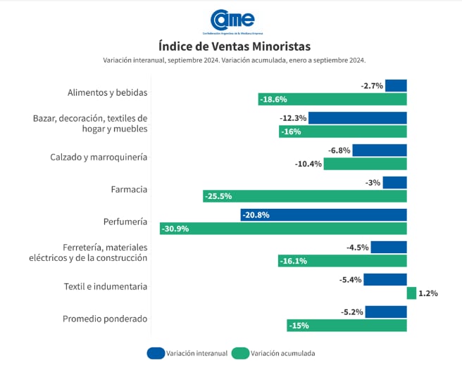 Índice de Ventas Minoristas Pymes de la Confederación Argentina de la Mediana Empresa (CAME), de septiembre