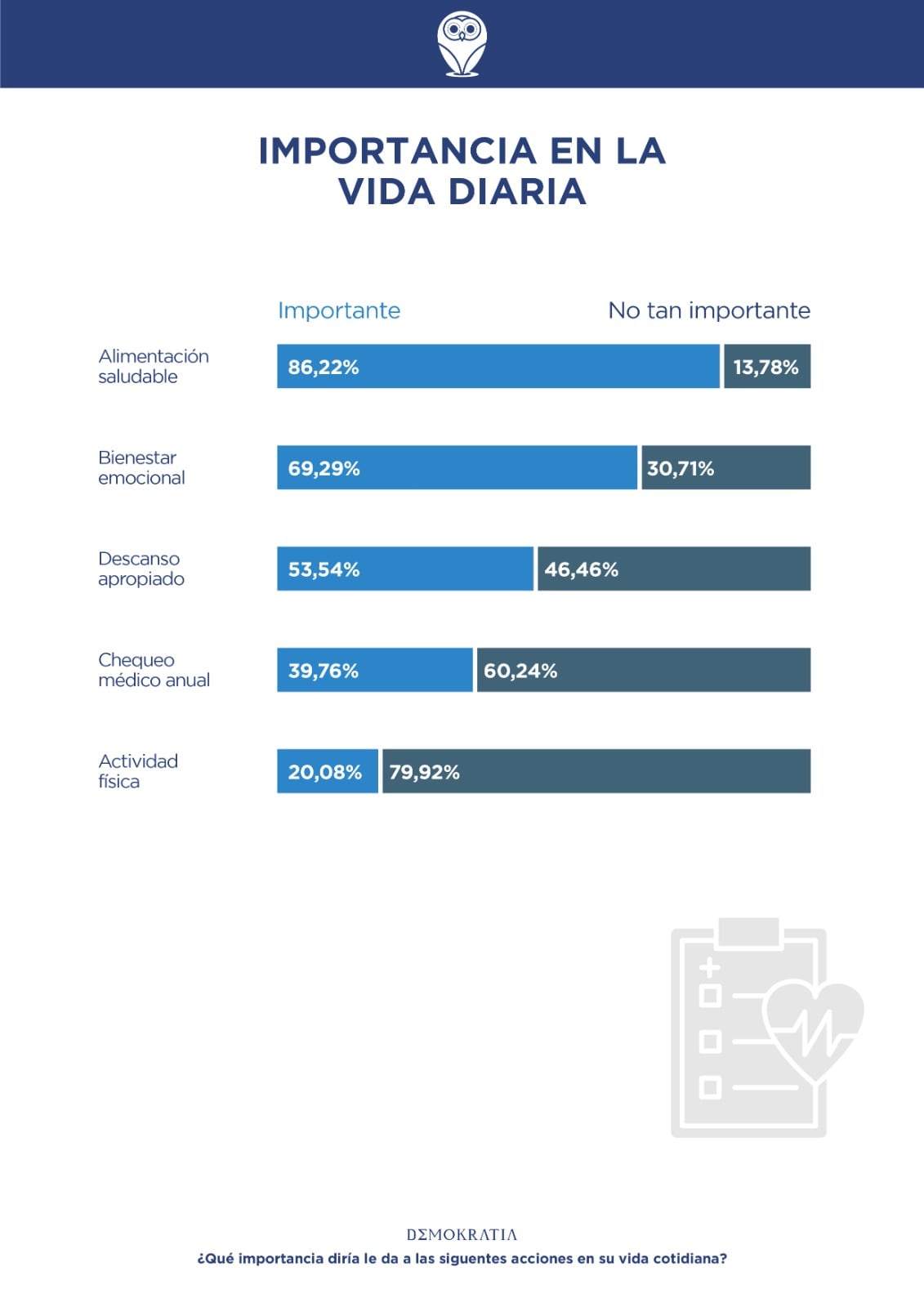 Un trabajo de la consultora Demokratía indagó sobre la importancia que los mendocinos les dan a determinadas acciones del cuidado de su salud en sus actividades diarias. Las consultas fueron referidas puntualmente a aspectos esenciales como son la alimentación saludable, bienestar emocional, descanso apropiado, chequeo médico anual y actividad física