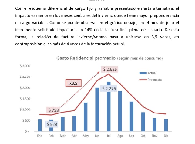 La factura promedio en julio llegaría a 2.625